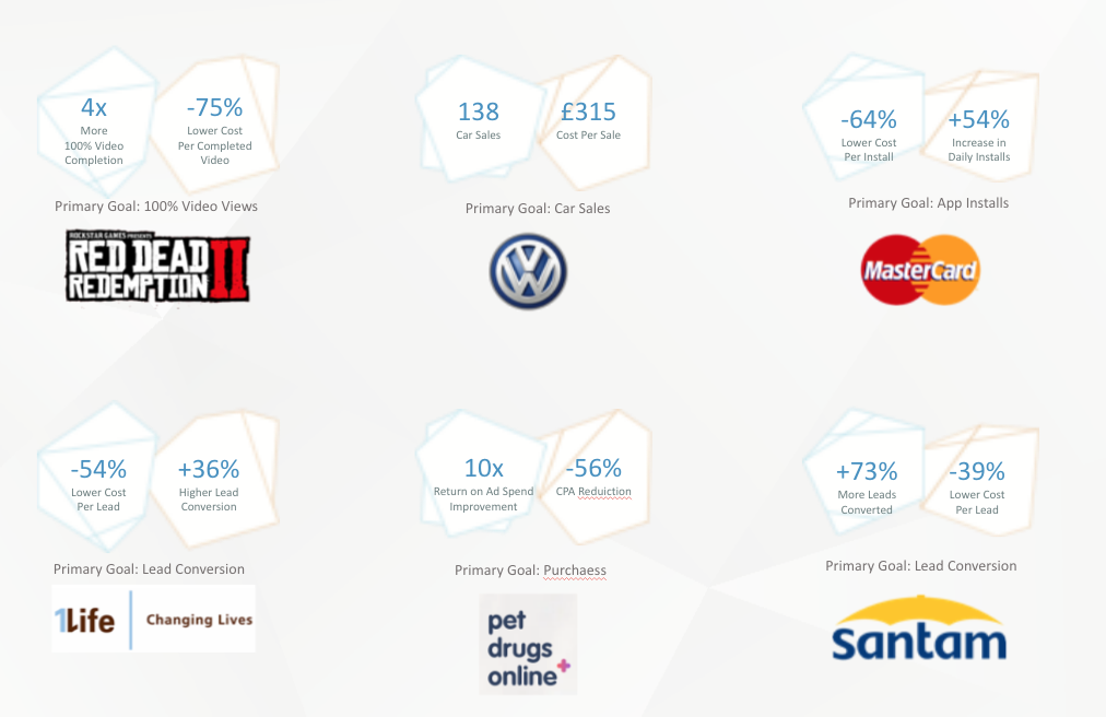 Performance metrics across multiple client Meta ad campaigns